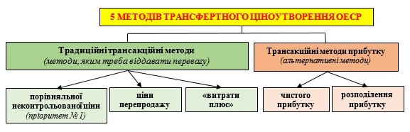 Трансфертное ценообразование Трансфертным ценообразованием