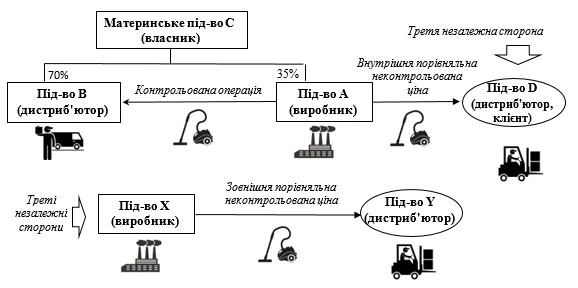 Трансфертное ценообразование Трансфертное ценообразование в украине