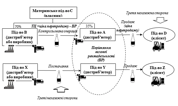 Трансфертное ценообразование Трансфертное ценообразование что это такое