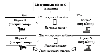 Трансфертное ценообразование Трансфертное ценообразование отчетность