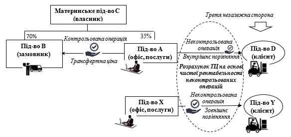Трансфертное ценообразование 2021 правила трансфертного ценообразования 2024
