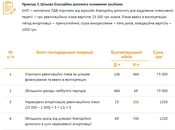 Бухоблік благодійної допомоги: банк проведень Бухоблік благодійної допомоги: банк проведень