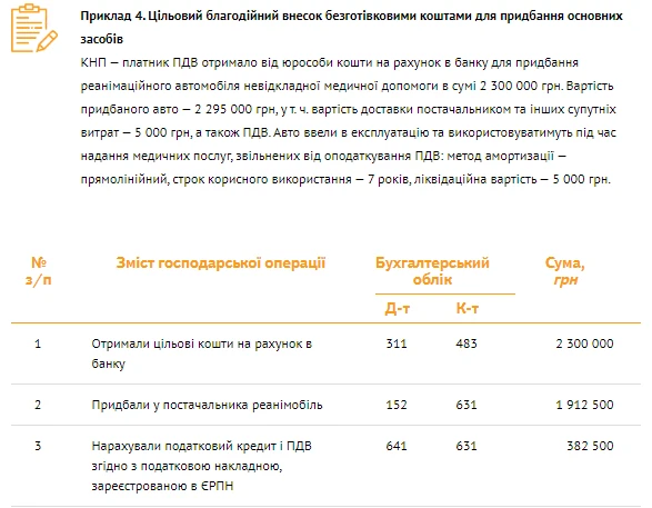 Бухоблік благодійної допомоги: банк проведень Бухоблік благодійної допомоги: банк проведень