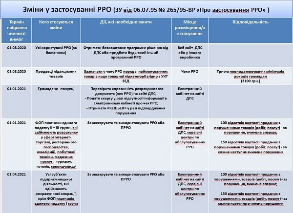Зміни у застосуванні РРО: пам’ятка від податківців Зміни у застосуванні РРО: пам’ятка від податківців