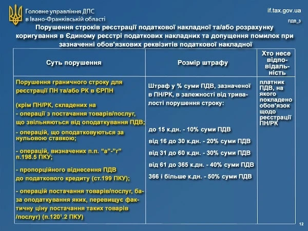 Нові штрафи за Законом № 466