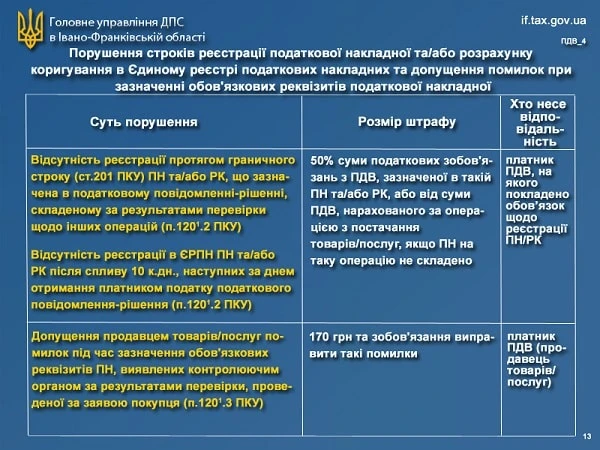 Нові штрафи за Законом № 466