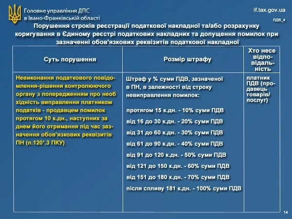 Нові штрафи за Законом № 466