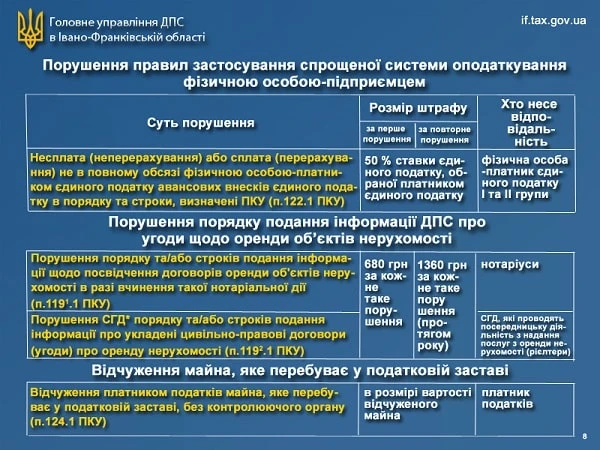 Нові штрафи за Законом № 466