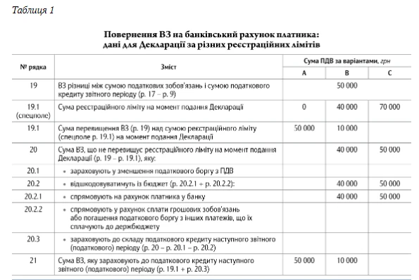 Що робити з від’ємним ПДВ: готова інструкція та приклади звітування Що робити з від’ємним ПДВ: готова інструкція та приклади звітування