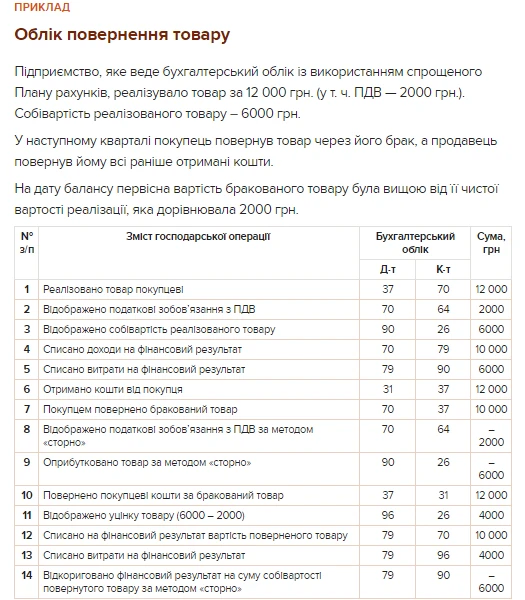 Облік повернення товару Облік повернення товару