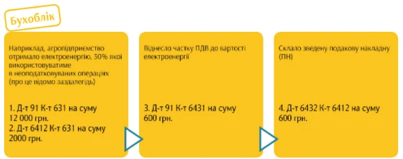 Популярні порушення аграріїв 2020: ДПС попередила — ми допоможемо уникнути Популярні порушення аграріїв 2020: ДПС попередила — ми допоможемо уникнути