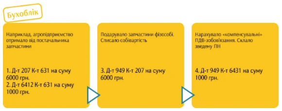 Популярні порушення аграріїв 2020: ДПС попередила — ми допоможемо уникнути Популярні порушення аграріїв 2020: ДПС попередила — ми допоможемо уникнути