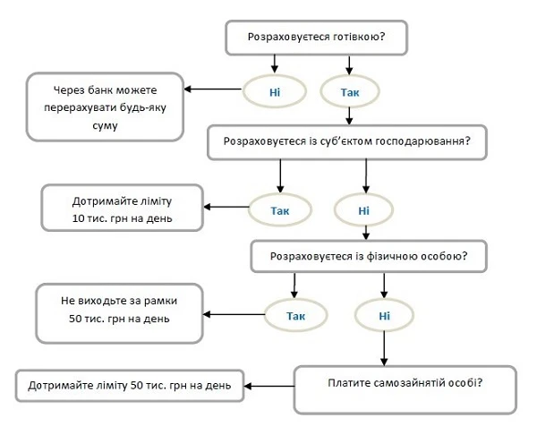Обмеження готівкових розрахунків Обмеження готівкових розрахунків