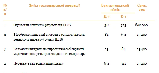 Денний стаціонар у КНП: облік витрат Денний стаціонар у КНП: облік витрат