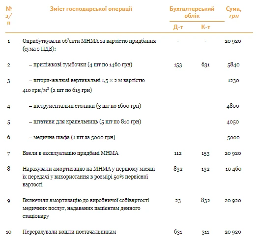 Денний стаціонар у КНП: облік витрат Денний стаціонар у КНП: облік витрат