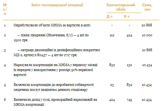 Денний стаціонар у КНП: облік витрат Денний стаціонар у КНП: облік витрат