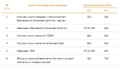 Бухоблік безповоротної фіндопомоги медикам