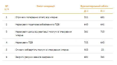 Як показати в обліку оплату стажування інтерна Як показати в обліку оплату стажування інтерна