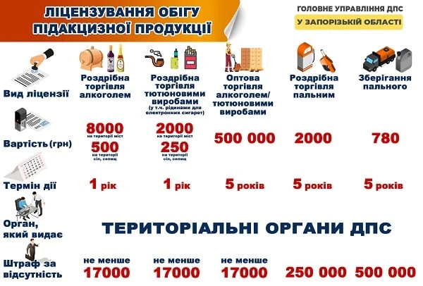 Реалізація і зберігання підакцизних товарів: які необхідно мати ліцензії і як штрафуватимуть