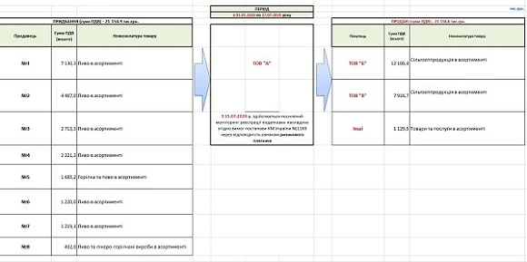 Як податківці запобігли ухиленню від оподаткування за рахунок підміни товарної номенклатури