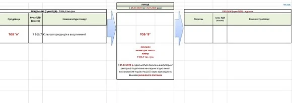 Як податківці запобігли ухиленню від оподаткування за рахунок підміни товарної номенклатури