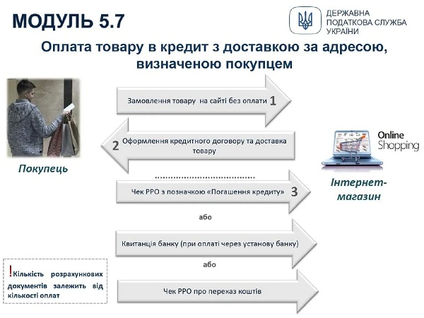 Застосування РРО/ПРРО: інфографіка для ФОПів