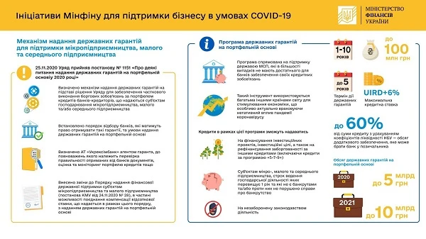 Як надаватимуть держгарантії для підтримки мікро-, малого та середнього бізнесу: інфографіка Мінфіну