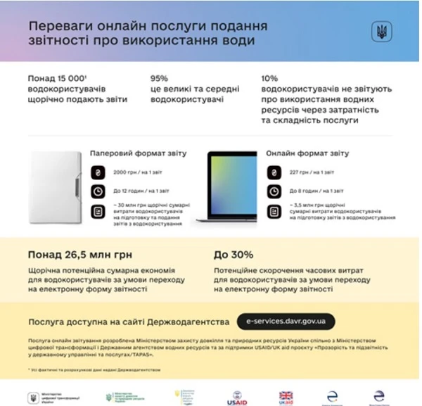 Звіт про використання води тепер можна подати онлайн