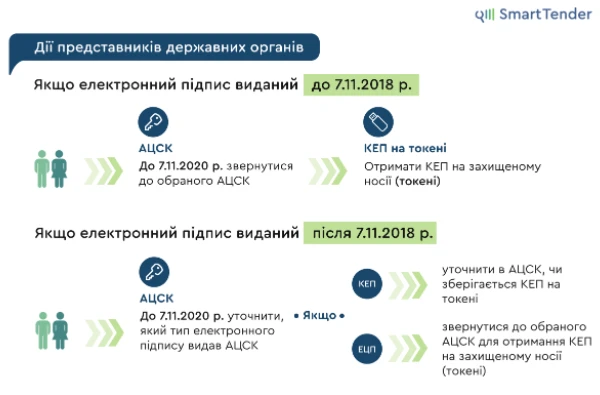 З 7 листопада працюватимуть тільки КЕП: роз’яснненя щодо скасування дії ЕЦП З 7 листопада працюватимуть тільки КЕП: роз’яснненя щодо скасування дії ЕЦП