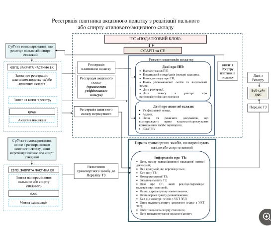 Как стать плательщиком топливного акциза, зарегистрировать акцизные склады и счетчики Как стать плательщиком топливного акциза, зарегистрировать акцизные склады и счетчики