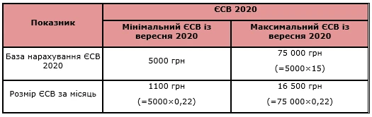 Скільки ЄСВ потрібно сплатити ФОПу у жовтні