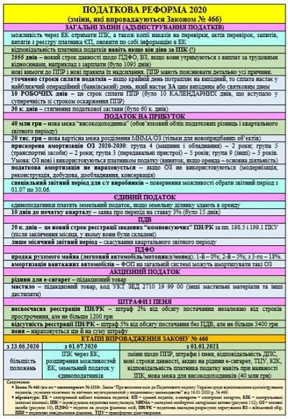 Зміни до Податкового кодексу: огляд Закону № 466 (проекту № 1210) Зміни до Податкового кодексу 2020