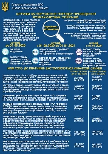 Штрафи РРО 2020 Штрафи РРО 2020