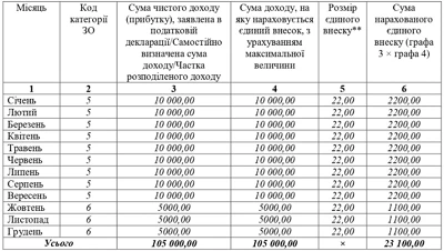 Звіт з ЄСВ ФОП за 2020 рік: зразки заповнення Звіт з ЄСВ ФОП за 2020 рік: зразки заповнення