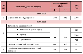 Авансовий звіт проводки Авансовий звіт проводки