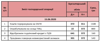 Авансовий звіт проводки Авансовий звіт проводки