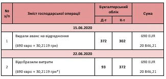 Авансовий звіт проводки Авансовий звіт проводки