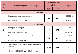 Авансовий звіт проводки Авансовий звіт проводки