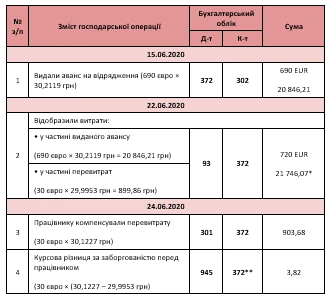 Авансовий звіт проводки Авансовий звіт проводки