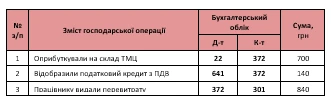 Авансовий звіт проводки Авансовий звіт проводки