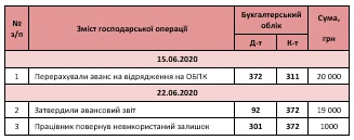 Авансовий звіт проводки Авансовий звіт проводки