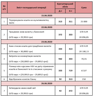Авансовий звіт проводки Авансовий звіт проводки