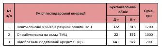 Авансовий звіт проводки Авансовий звіт проводки