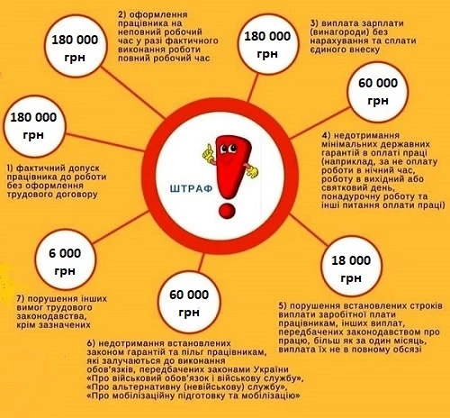 З 01.01.2021 зросли штрафні санкції для роботодавців за порушення трудового законодавства З 01.01.2021 зросли штрафні санкції для роботодавців за порушення трудового законодавства