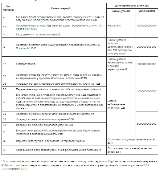 Податкові накладні, які не надаються покупцю Особливості заповнення податкової накладної, яку не видають покупцеві