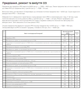Придбання, ремонт та вибуття ОЗ основні засоби проводки