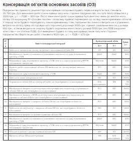 Консервація об’єктів основних засобів (ОЗ) ОЗ проводки