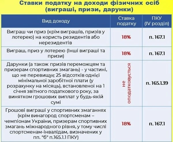 Оподаткування виграшів та призів 2021 Оподаткування виграшів та призів 2021
