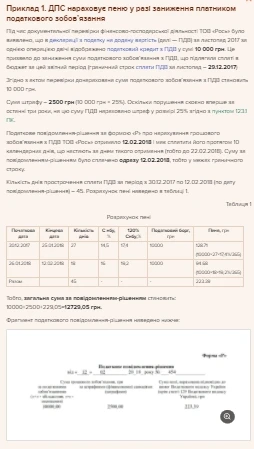 Пеня за несвоєчасну сплату податків