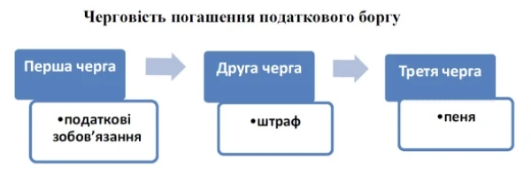 Пеня за несвоєчасну сплату податків
